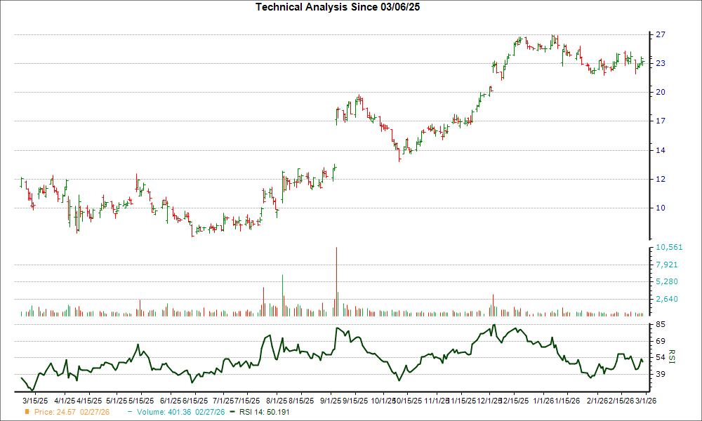 3-month RSI Chart for AEO