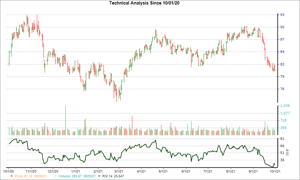 3-month RSI Chart for AEP
