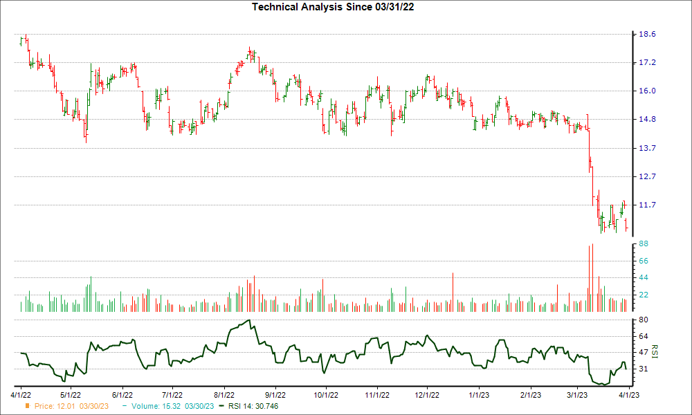 3-month RSI Chart for AFCG