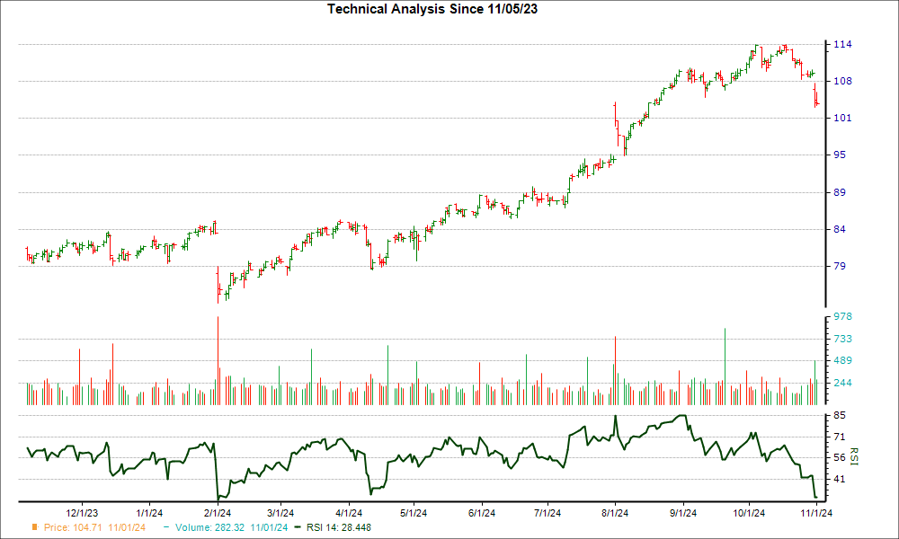 3-month RSI Chart for AFL