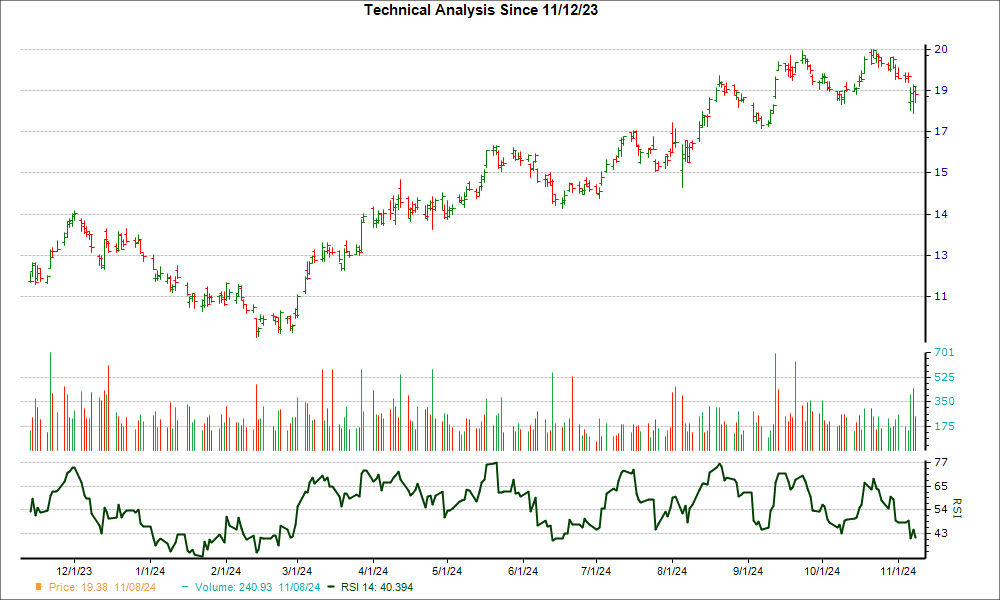 3-month RSI Chart for AGI
