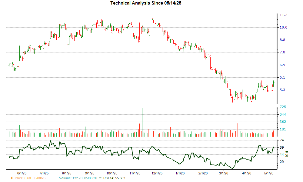 3-month RSI Chart for AGNT