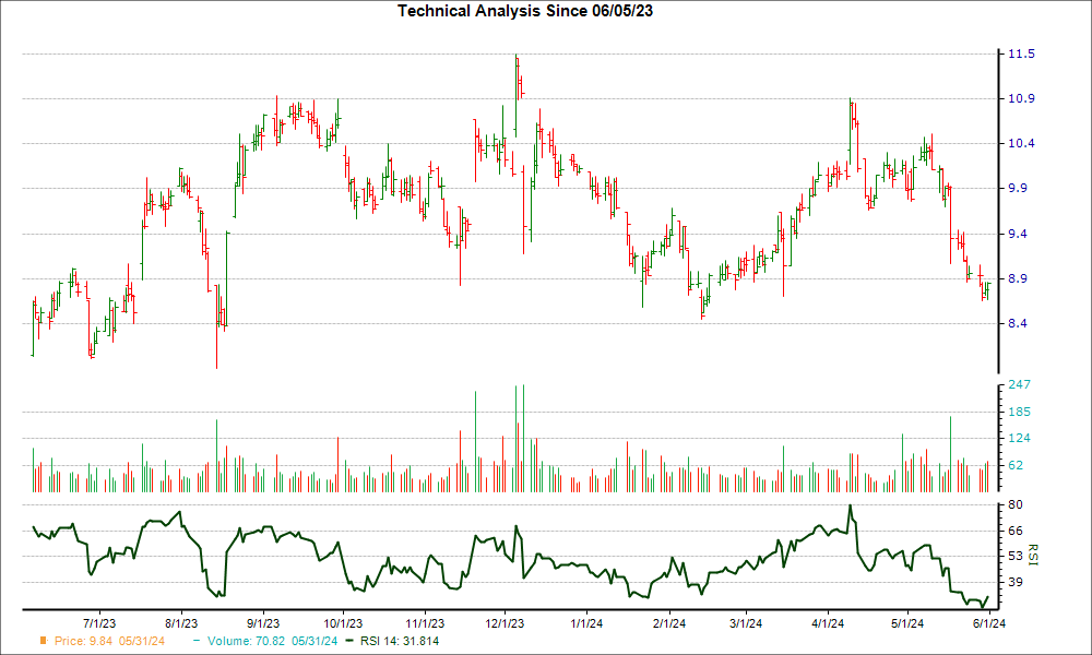 3-month RSI Chart for AGRO