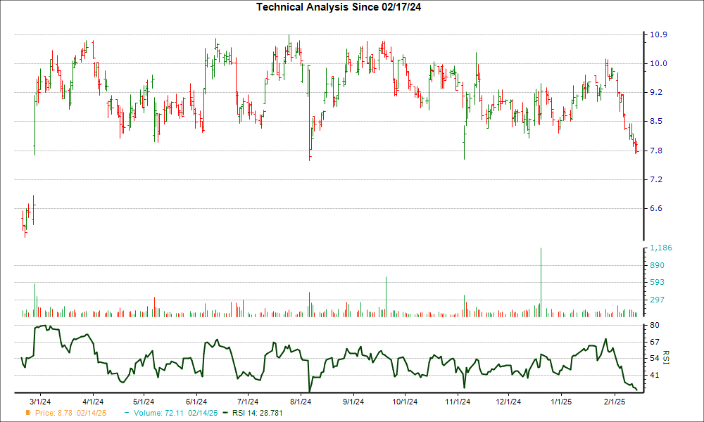 3-month RSI Chart for AHCO