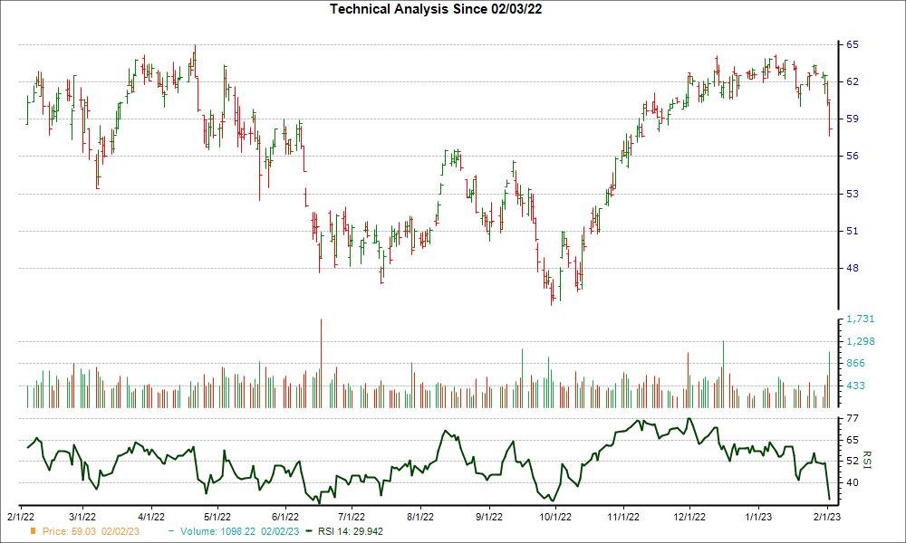 3-month RSI Chart for AIG