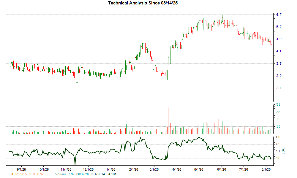 3-month RSI Chart for AIRG