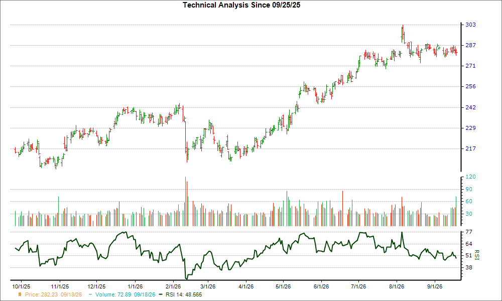 3-month RSI Chart for AIZ