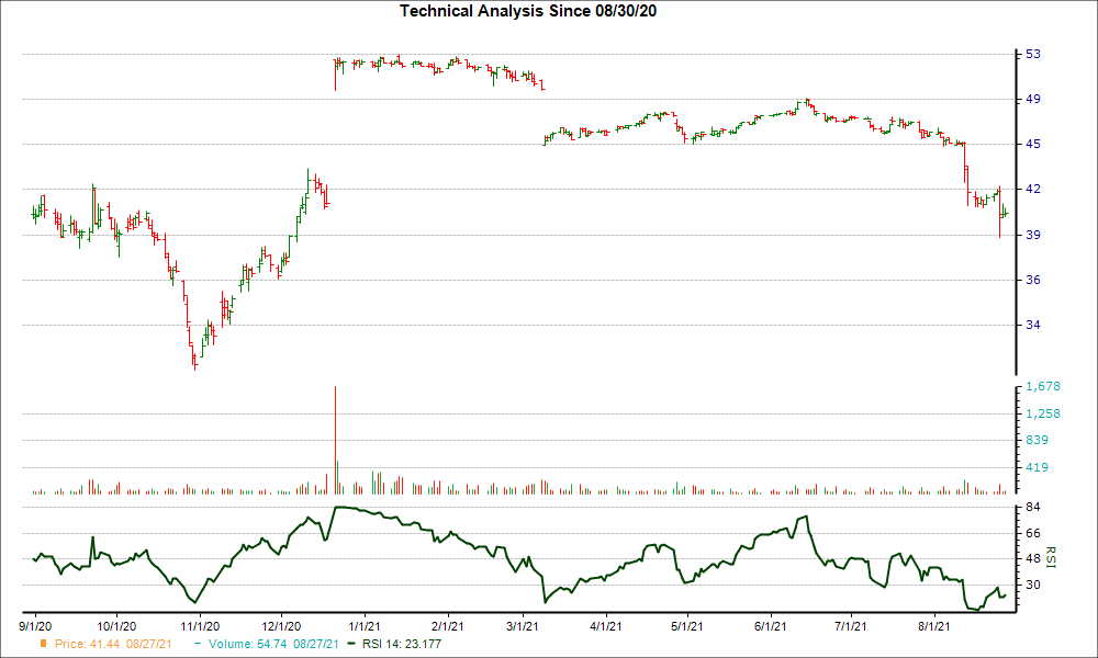 3-month RSI Chart for AJRD