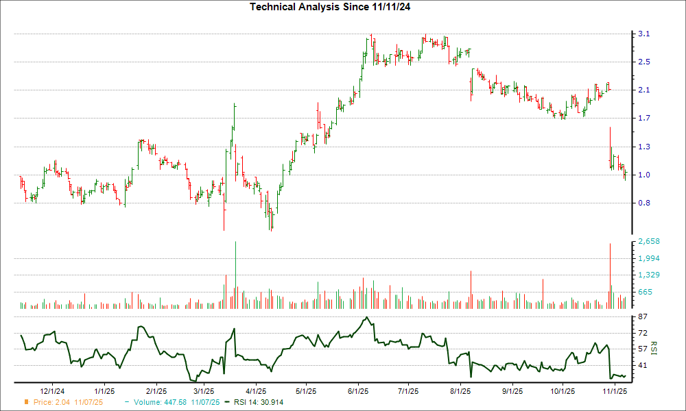3-month RSI Chart for AKBA