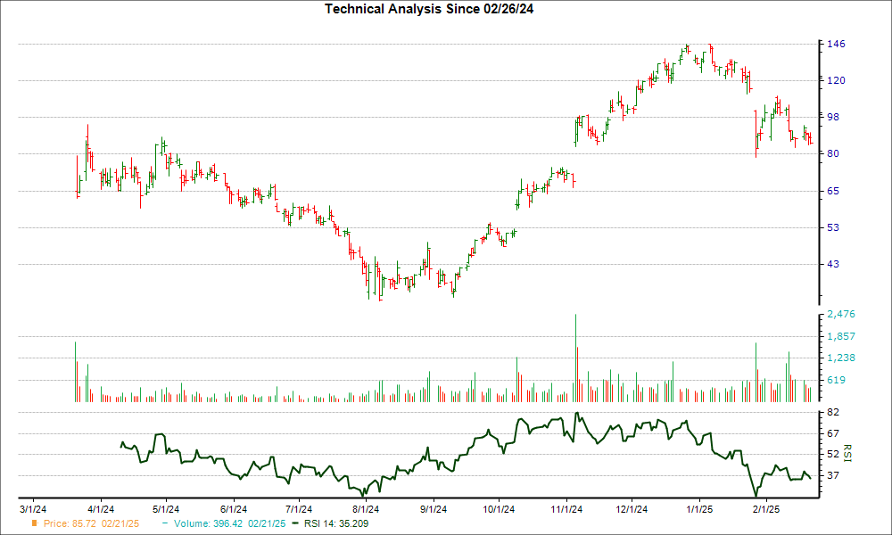 3-month RSI Chart for ALAB