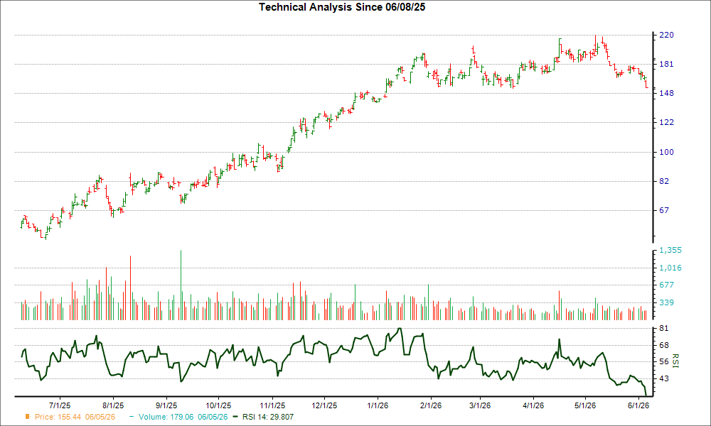 3-month RSI Chart for ALB
