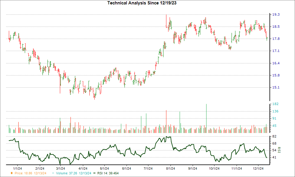 3-month RSI Chart for ALEX