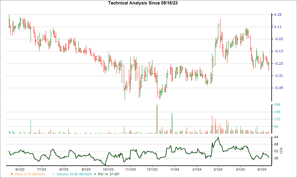 3-month RSI Chart for ALGS