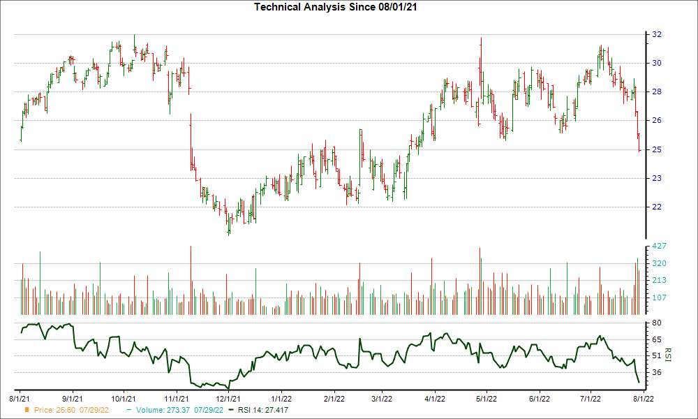 3-month RSI Chart for ALKS