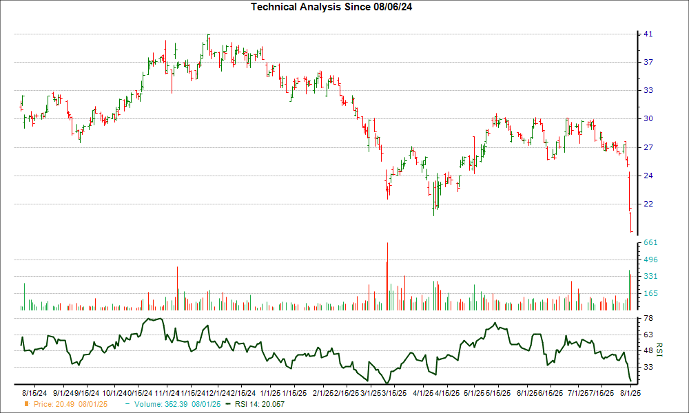 3-month RSI Chart for ALKT
