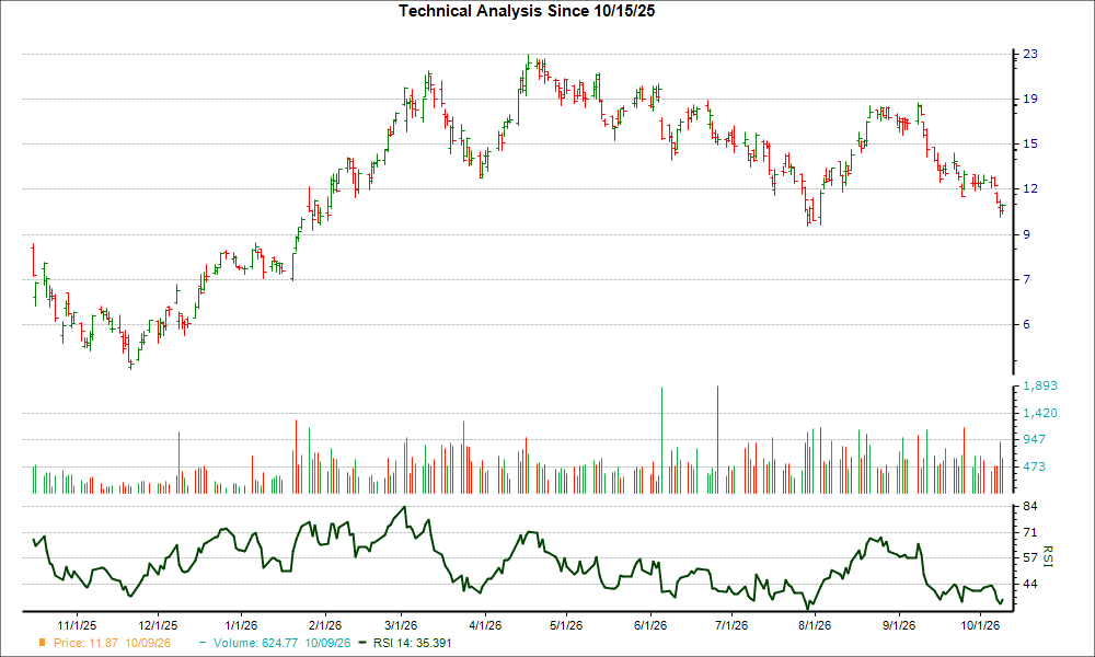 3-month RSI Chart for ALM