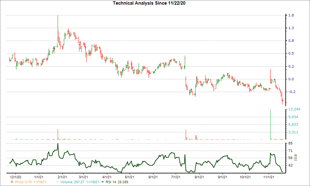 3-month RSI Chart for ALNA