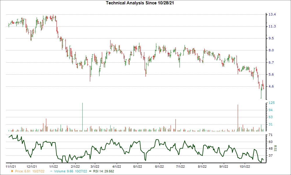3-month RSI Chart for ALPN