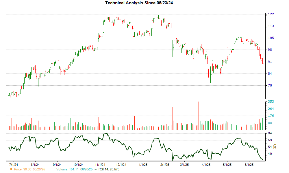 3-month RSI Chart for ALSN