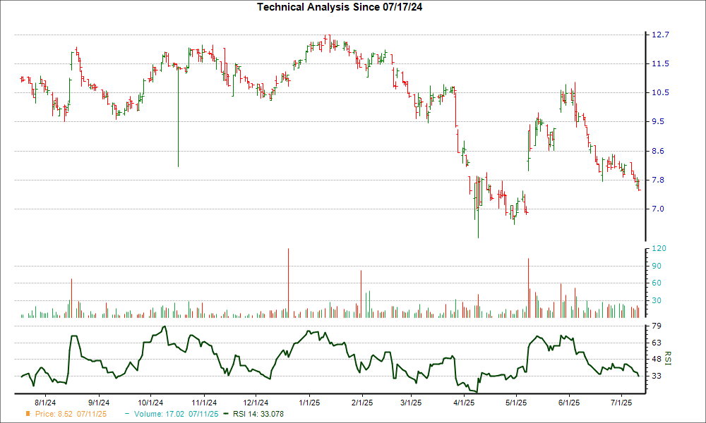 3-month RSI Chart for ALVO