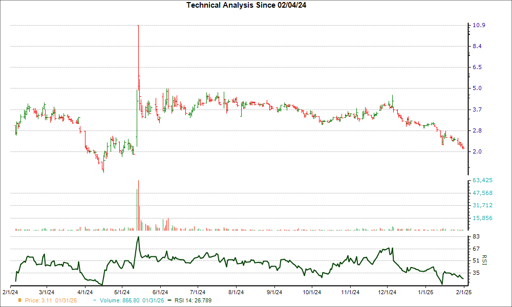 3-month RSI Chart for AMC