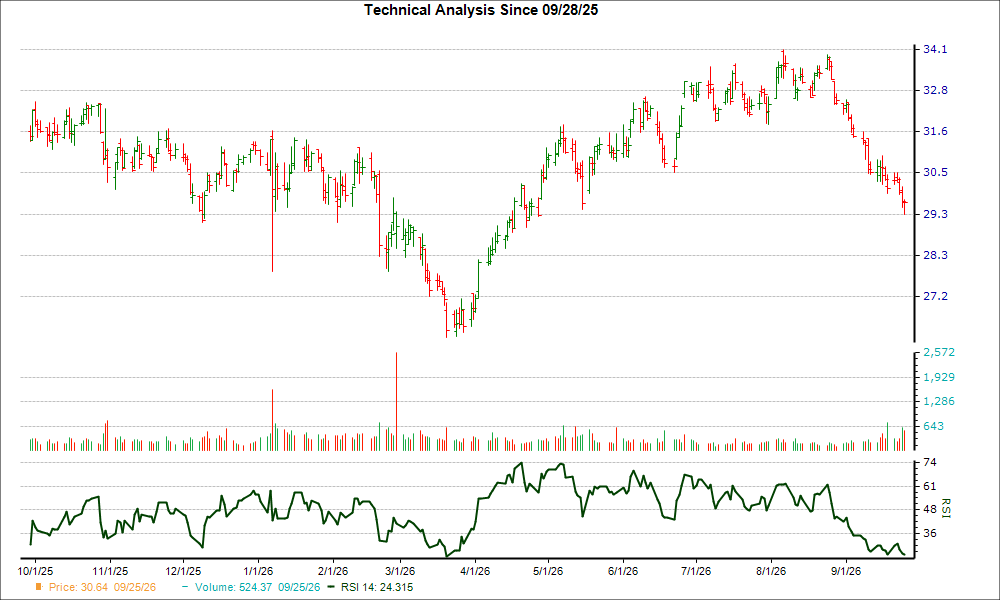 3-month RSI Chart for AMH