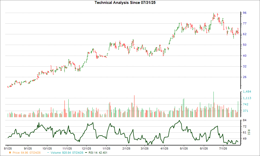 3-month RSI Chart for AMKR