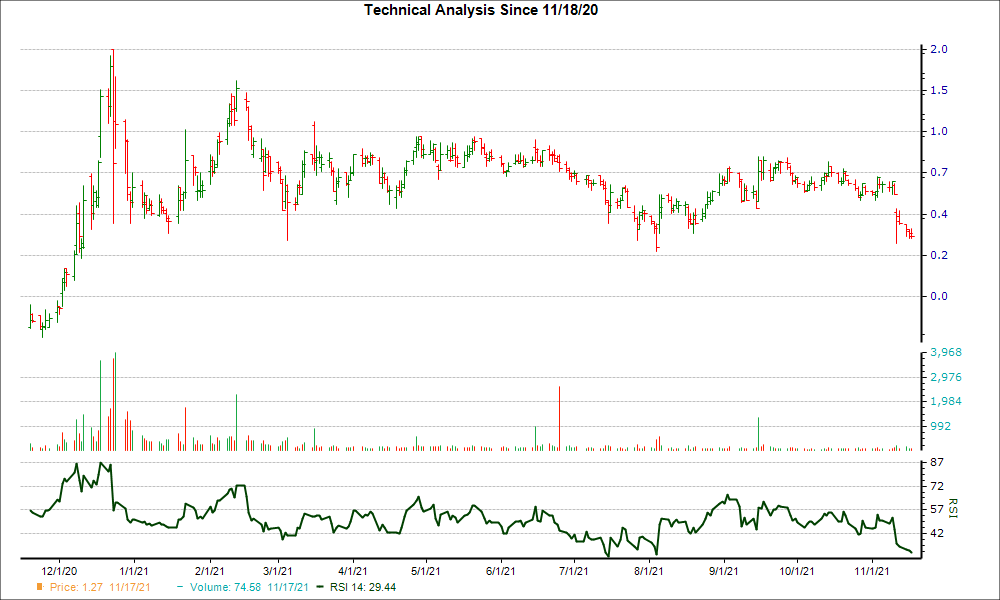 3-month RSI Chart for AMPE