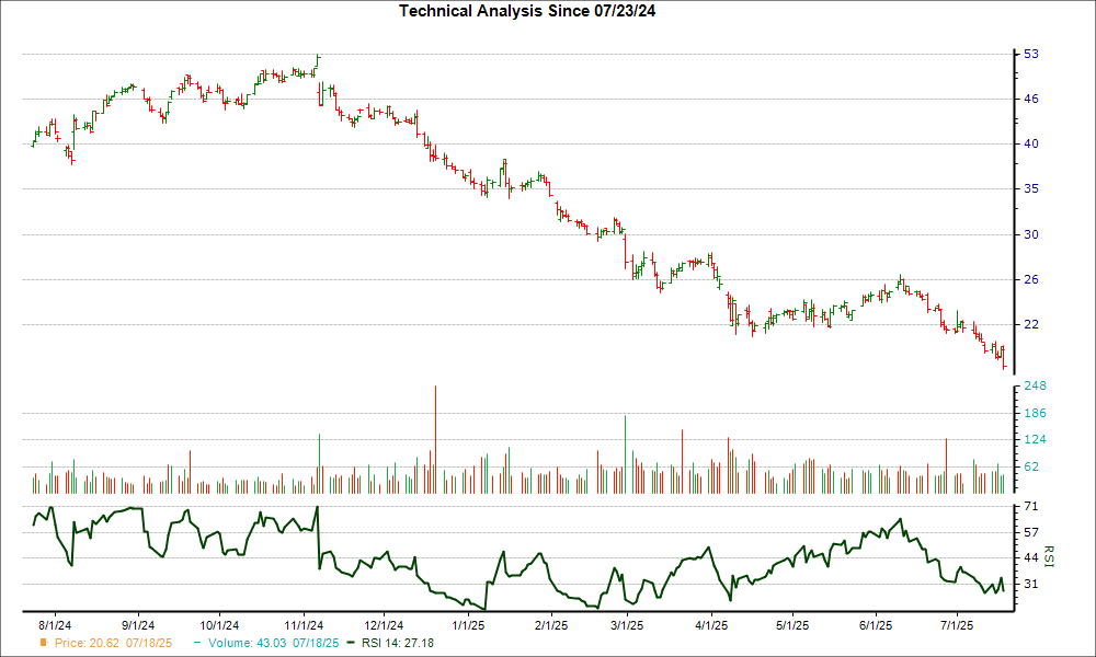 3-month RSI Chart for AMPH