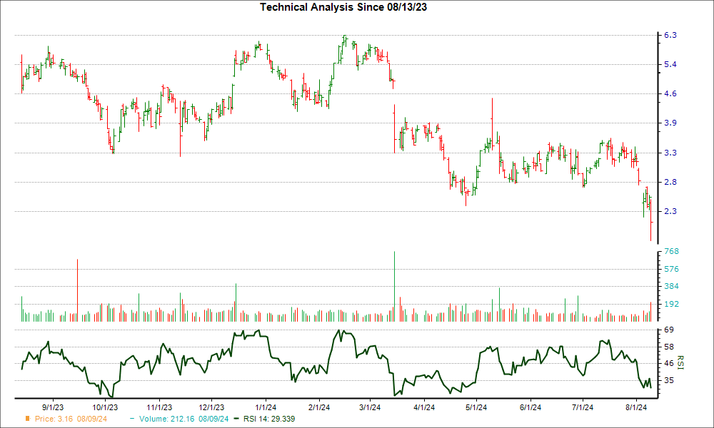 3-month RSI Chart for AMPS