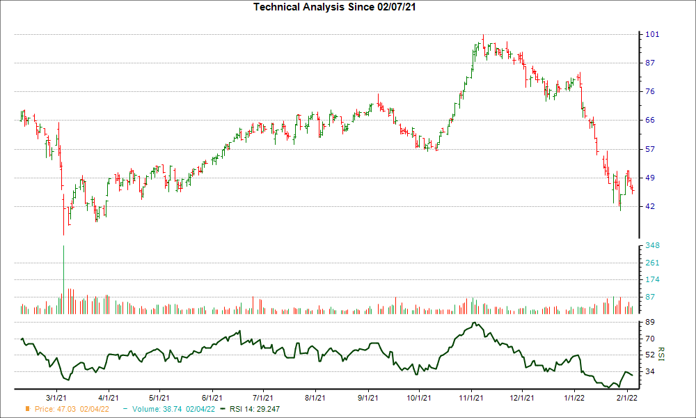 3-month RSI Chart for AMRC