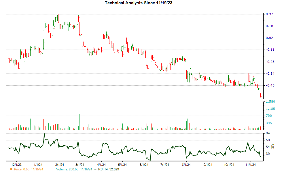 3-month RSI Chart for AMRN