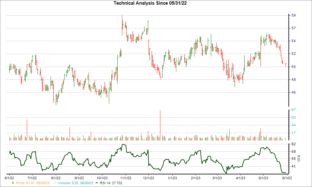 3-month RSI Chart for AMSF