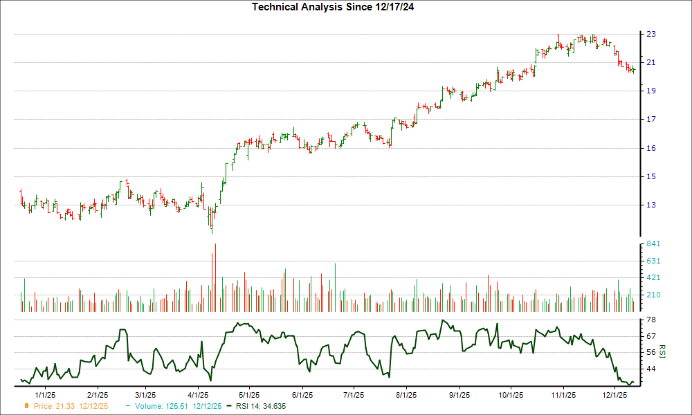3-month RSI Chart for AMX