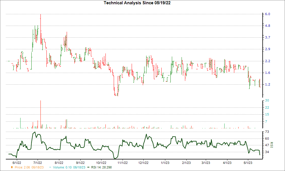 3-month RSI Chart for ANEB