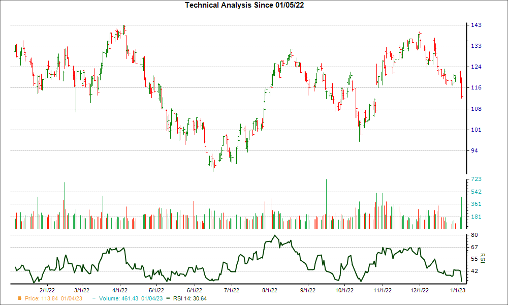 3-month RSI Chart for ANET