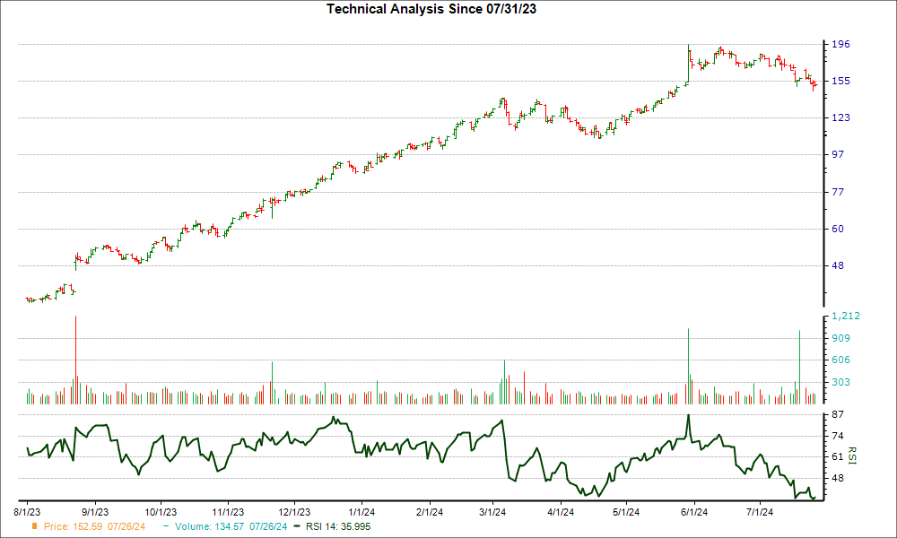 3-month RSI Chart for ANF