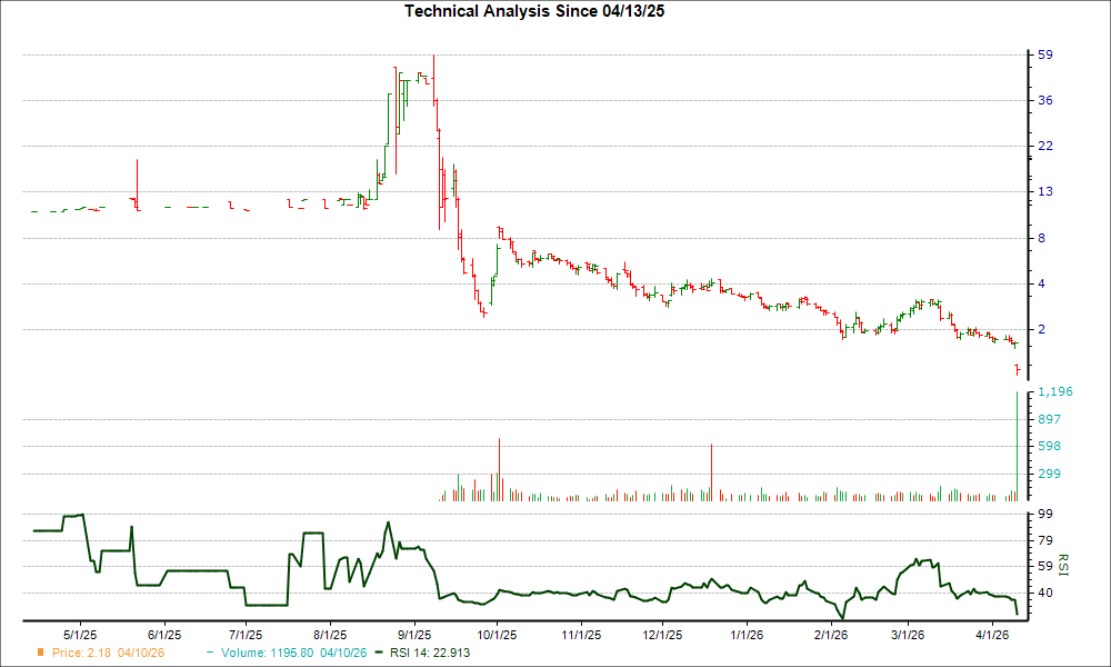 3-month RSI Chart for ANGX