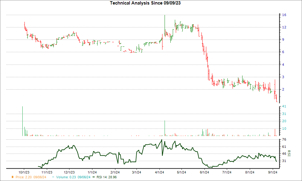 3-month RSI Chart for ANL