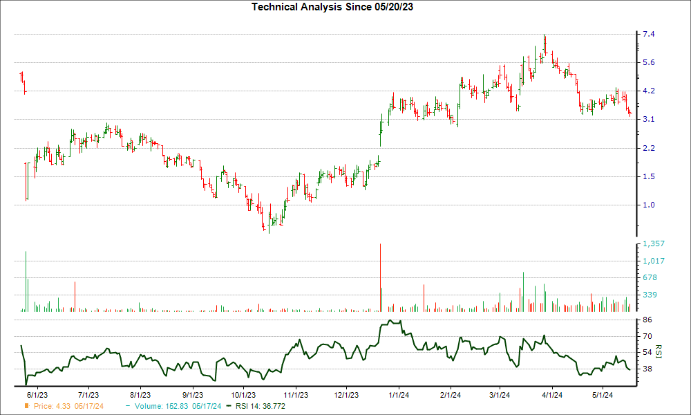 3-month RSI Chart for ANNX