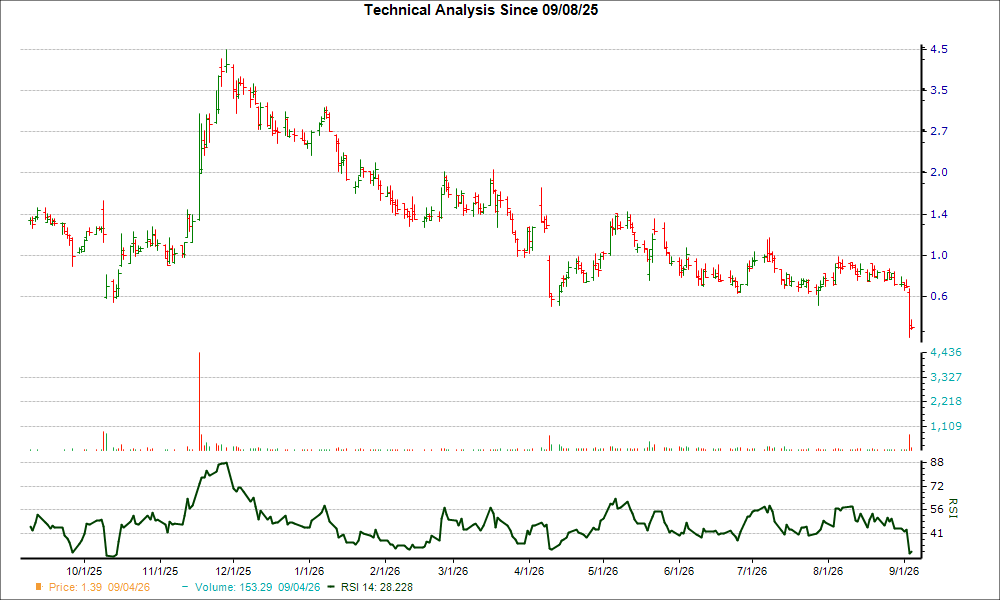 3-month RSI Chart for ANVS