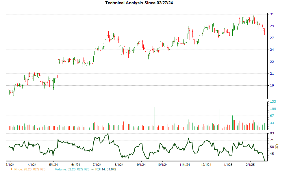 3-month RSI Chart for AORT