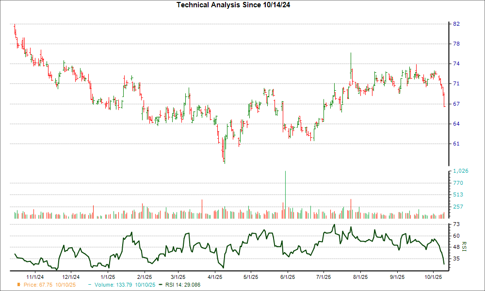 3-month RSI Chart for AOS