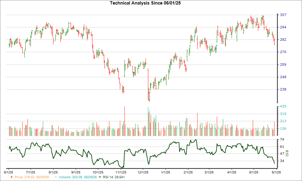 3-month RSI Chart for APD