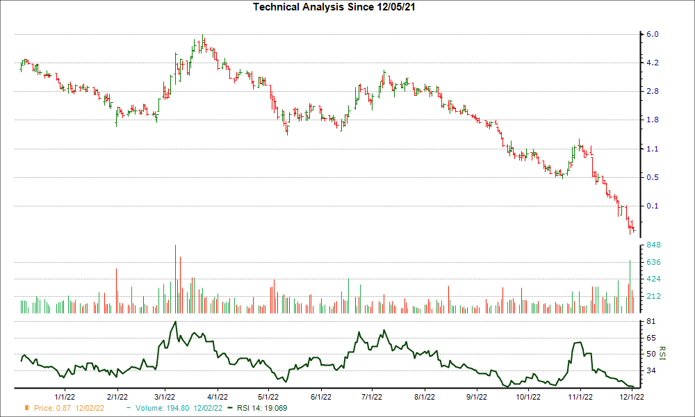 3-month RSI Chart for APPH