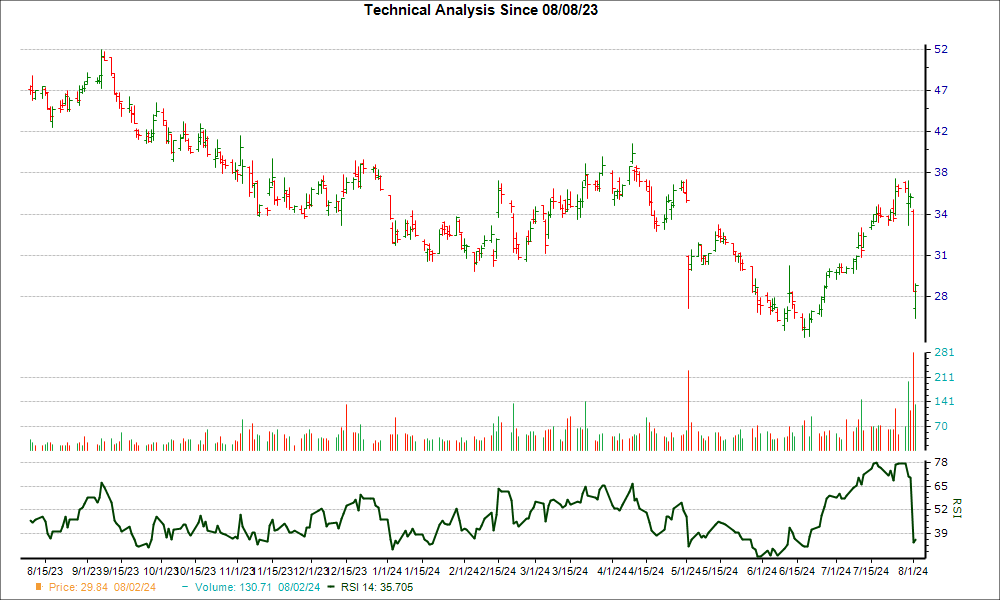 3-month RSI Chart for APPN