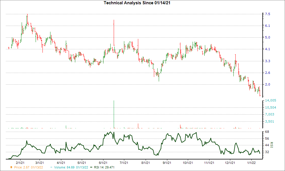 3-month RSI Chart for APRE