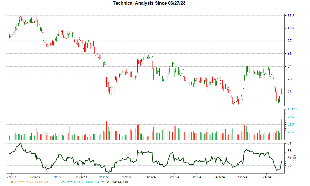 3-month RSI Chart for APTV