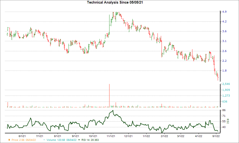 3-month RSI Chart for ARAY