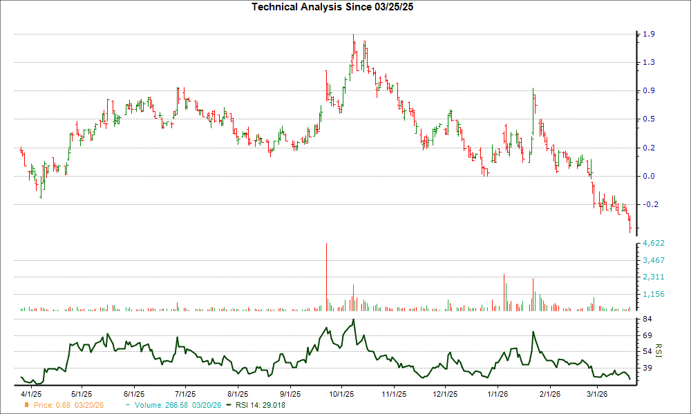 Down 32.7% in 4 Weeks, Here's Why You Should You Buy the Dip